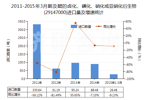 2011-2015年3月酮及醌的鹵化、磺化、硝化或亞硝化衍生物(29147000)進(jìn)口量及增速統(tǒng)計(jì)